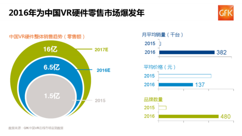 gfk中国vr硬件销售额65亿元潜在用户规模286亿